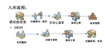 WMS仓储管理系统能为您的企业做些什么