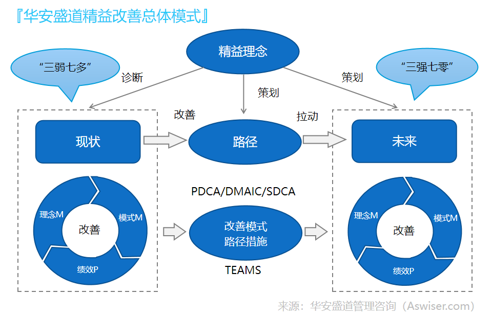 精益管理 企业转型升级的实践之道