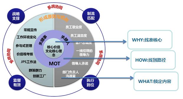 企业文化建设与管理咨询